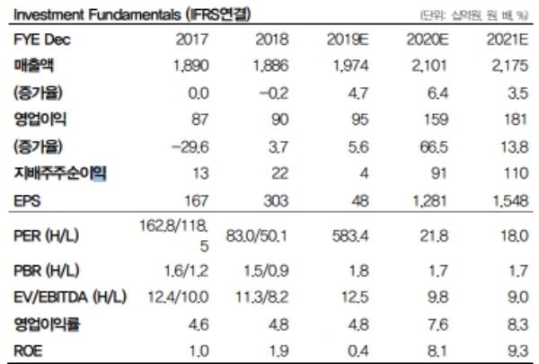 하이트진로 주가가 실적개선기대로 추가상승할지 기대를 모으고 있다. 자료=DB금융투자  