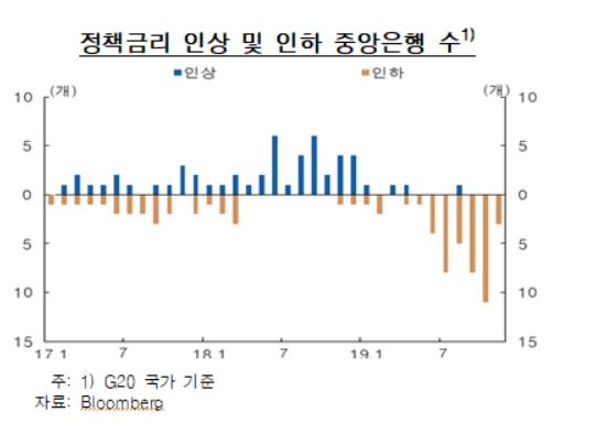 9월 이후 장기시장금리와 주가는 상승하고 원·달러 환율은 하락했다.자료=한국은행