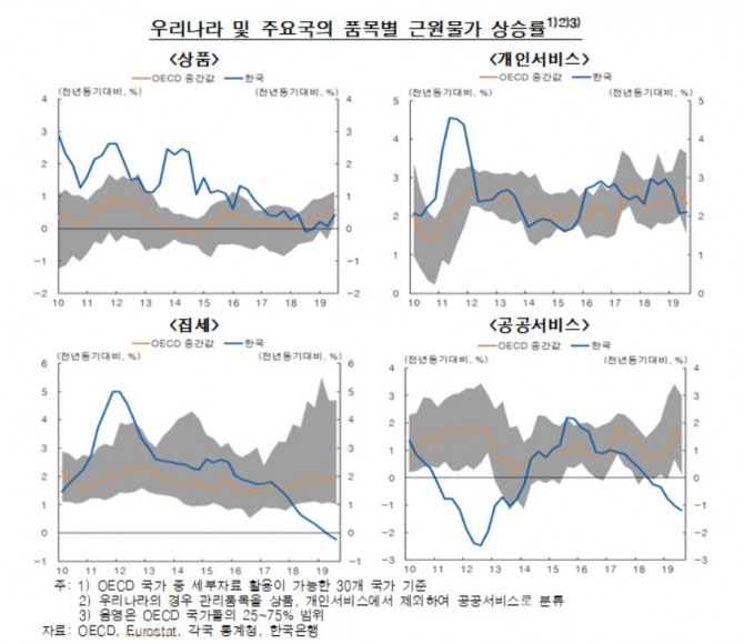 우리나라 및 주요국의 품목별 근원물가 상승률 추이. 자료=한국은행