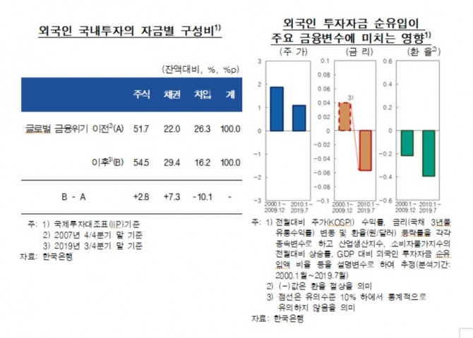 우리나라와 신흥시장국간 외국인 자본유출입 동조화 현상이 강해진 것으로 분석됐다.자료=한국은행