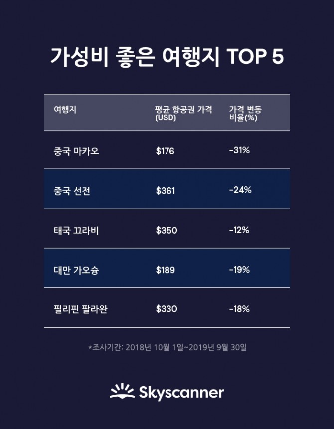 스카이스캐너가 항공권 가격이 낮아진 '가성비 여행지'를 소개했다. 사진=스카이스캐너