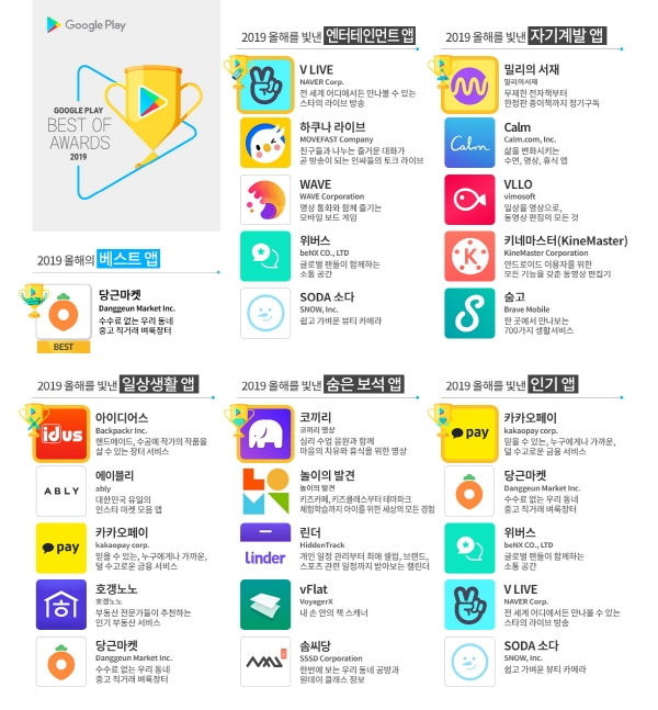 구글플레이가 11일 서울 청담동 드레스가든에서 '2019 올해를 빛낸 앱·게임' 시상식을 개최했다. 올해의 베스트 앱으로는 '당근마켓'이 선정됐다. 사진=구글플레이
