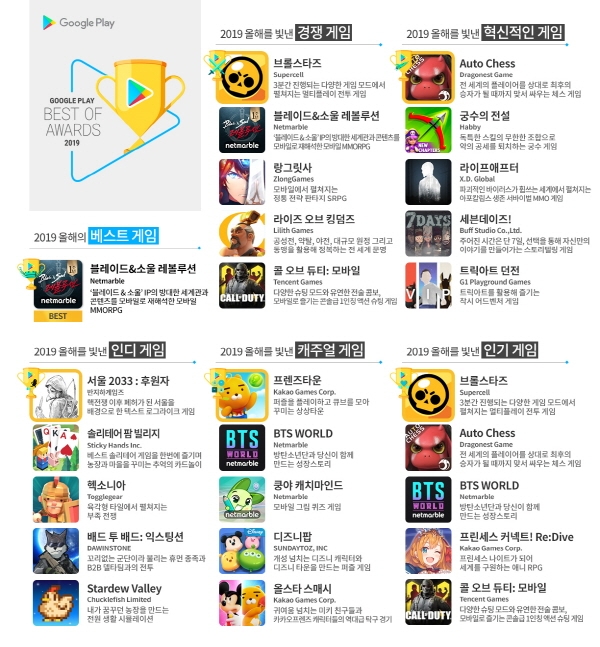 구글플레이가 11일 서울 청담동 드레스가든에서 '2019 올해를 빛낸 앱·게임' 시상식을 개최했다. 올해의 베스트 게임으로는 '블레이드&소울 레볼루션'이 선정됐다. 사진=구글플레이