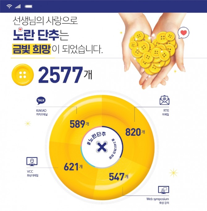 한국화이자제약이 '노란단추 캠페인'으로 조성한 기금을 미래의동반자재단에 전달했다. 사진=한국화이자제약