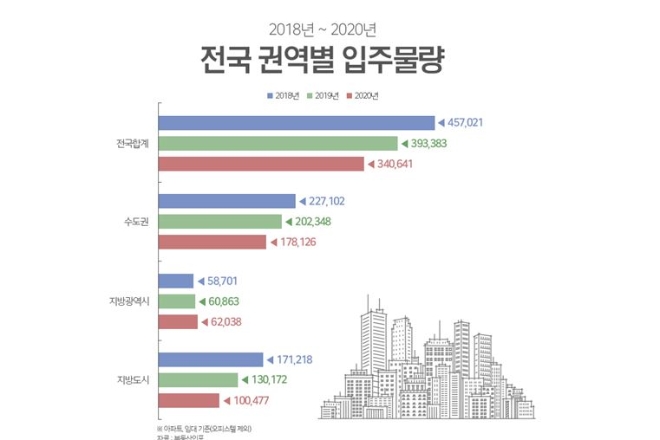 2018~2020년 전국 권역별 입주물량. 자료=부동산인포