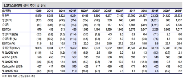 LG디스플레이 주가가 실적개선 기대에 추가상승할지 관심을 모으고 있다. 자료=신한금융투자