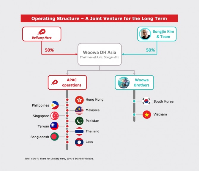 배달앱 요기요 운영사 딜리버리히어로가 역대 토종 인터넷 기업 최고액 규모로 배달의민족 운영사 우아한형제들을 인수하고, 아시아 시장 진출을 위해 싱가포르에 합작회사(JV)를 설립한다. 우아DH아시아 조인트벤처 경영구조 다이어그램. 그림=딜리버리히어로