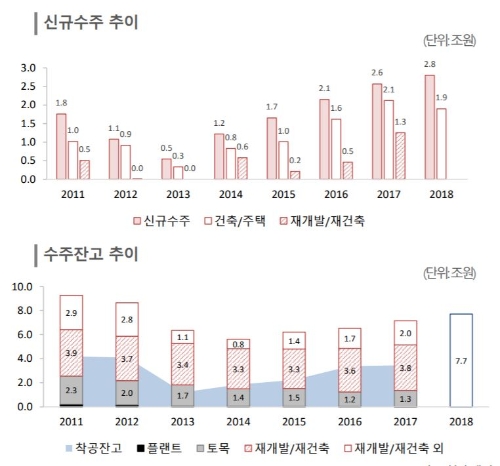 두산건설 수주실적 추이. 자료=한국신용평가