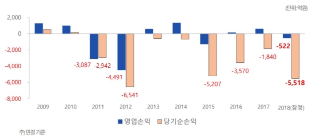 두산건설 실적 추이. 자료=한국신용평가