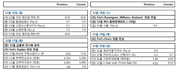 코스피가 2170선을 회복된 가운데 다음주 증시는 미중 무역협상 1차 합의 훈풍에 추가상승할 전망이다. 자료=NH투자증권, 다음주 주요 일정