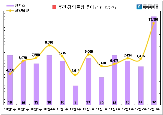 12월 셋째 주 청약물량 현황. 자료=닥터아파트 