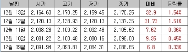 지난주 코스피가 2170선을 돌파하며 추가상승에 대한 기대가 커지고 있다. 자료=한국거래소, 대신증권 코스피 추이