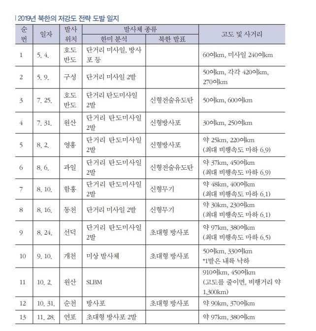 북한의 저강도 전략 도발 일지. 사진=한국국방과학연구소(KIDA)