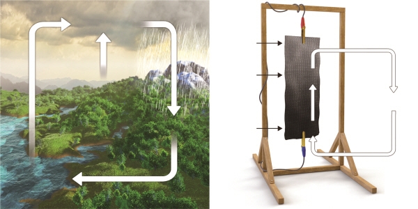 대기 중의 수분을 흡착하는 조해성 염화칼슘을 적용해 자연의 수분 순환 과정을 모사한 발전기. 사진=KAIST