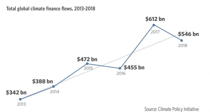 글로벌 기후금융 연간 총액 (2013-2018년) 자료=싱크탱크 Climate Policy Initiative