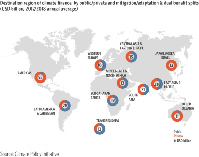 기후금융 목적 지역별, 공공/민간과 완화/적응 & 이중 혜택 분할(단위: 10억 달러)