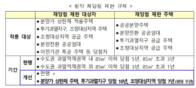 청약 재당첨 제한 규제. 자료=국토교통부