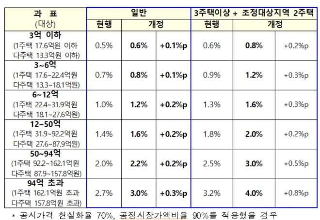 주택가격별 종합부동산세 세율. 자료=국토교통부