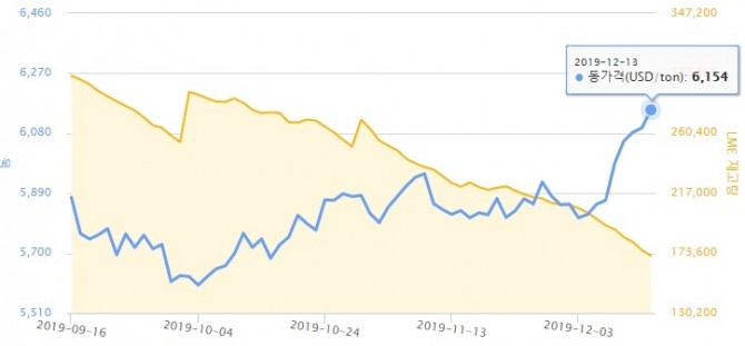 런던금속거래소(LME) 구리 현물가격 추이. 사진=한국광물자원공사