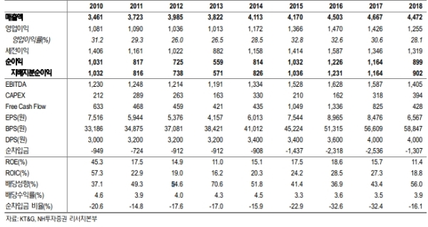 KT&G 주가가 실적개선의 기대로 바닥을 탈출할지 기대를 모으고 있다. 자료=NH투자증권, 주요 실적현황, 단위:십억원, %