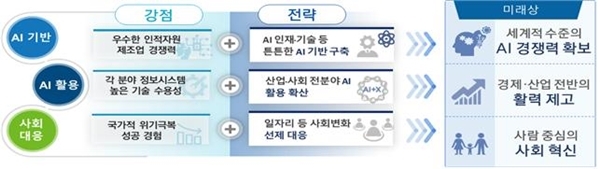 AI 국가 전략 강점과 전략, 미래상. 자료=과기정통부