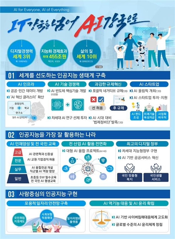 과기정통부 AI 국가전략. 자료=과기정통부