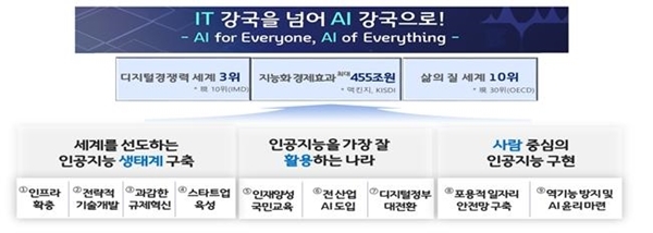 AI 강국 비전. 자료=과기정통부