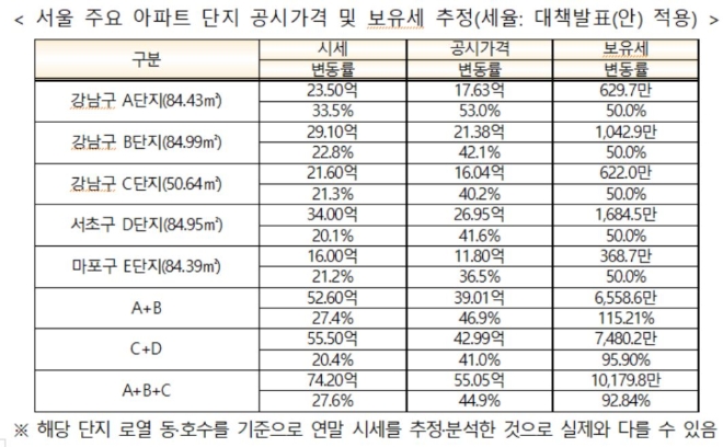 서울 주요 아파트단지 공시가격과 보유세 추정치. 자료=국토교통부