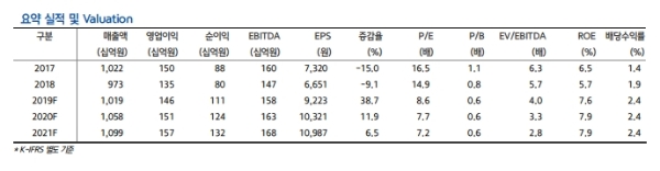 현대홈쇼핑 주가가 바닥에서 탈출할지 관심을 모으고 있다. 자료=현대차증권