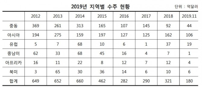 2019년 국내건설사 해외 지역별 수주 현황. 자료=해외건설협회