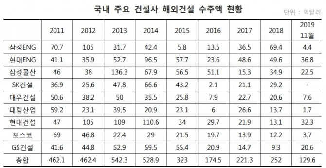 국내 건설사 해외건설 수주액 현황. 자료=해외건설협회