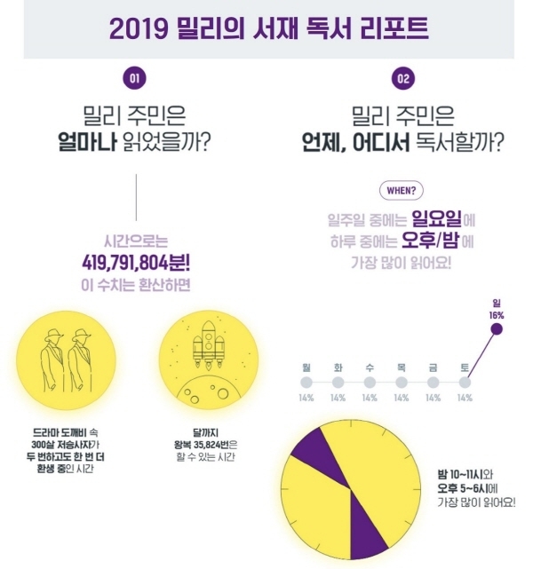 국내 월정액 독서앱 밀리의 서재가 '올해의 책' 1위로 '90년생이 온다'를 꼽았다. 자료=밀리의 서재