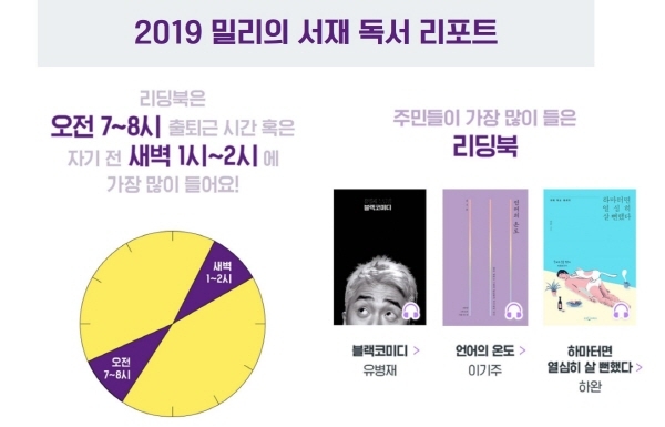 '책이 보이는 30분 오디오북'인 리딩북은 출퇴근 및 통학 시간에 해당하는 오전 7~8시, 잠들기 전인 새벽 1~2시에 가장 활발하게 들었다. 자료=밀리의 서재