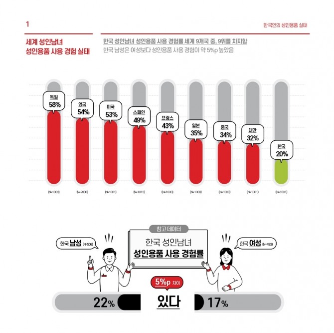 한국 성인남녀 중 성인용품을 사용하는 사람들의 성생활 만족도가 더 높다. 사진=텐가