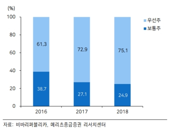 토스의 증권업 인가전망이 밝아지고 있다. 자료=메리츠종금증권, 비바리퍼블리카 우선주/보통주 비중 