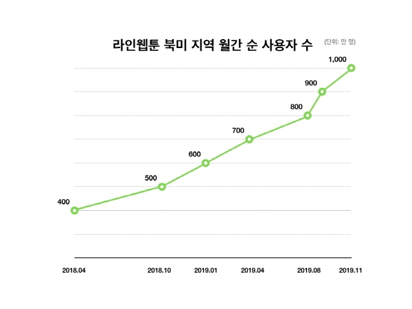 네이버웹툰의 글로벌 서비스 '라인웹툰'이 지난 11월 북미지역 월간 순방문자 수(MAU) 1000만을 돌파했다고 20일 밝혔다. 라인웹툰 북미 사용자 증가 추이. 자료=네이버