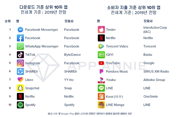 2019년 다운로드·소비자 지출 기준 상위 10위 앱. 자료=앱애니