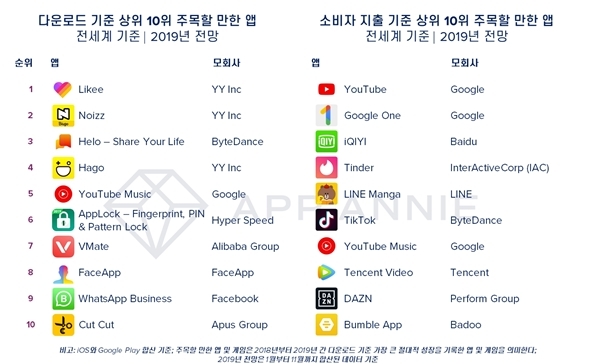 2019년 다운로드·소비자 지출 기준 상위 10위 주목할 만한 앱. 출처=앱애니