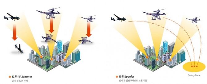 침입 드론을 차단하는 기존 안티 드론 시스템(왼쪽)과 침입드론을 안전지대로 유착륙유도해 2차 피해를 막아주는 '안티 드론 스푸핑 시스템'(오른쪽)의 설명그림. 자료=아소아 홈페이지  