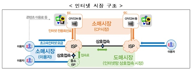 과기정통부가 인터넷 망 상호접속제도를 개선해 중소CP들의 망사용부담을 크게 경감시키는 방안을 내놓았다. 자료=과기정통부 