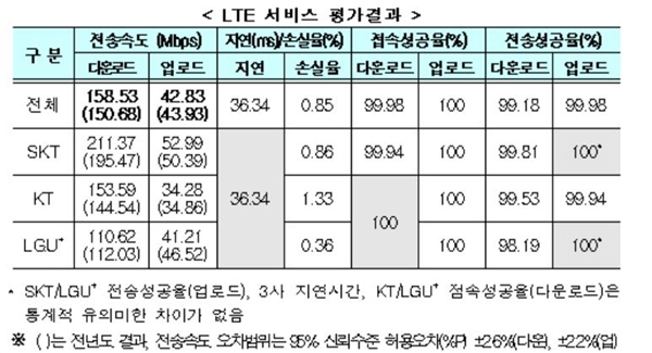 2019년 LTE 서비스 평가 결과. 출처=과기정통부