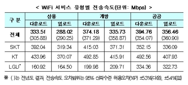 2019년 와이파이 서비스 유형별 전송속도. 출처=과기정통부