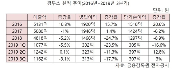 표=컴투스 실적 추이.