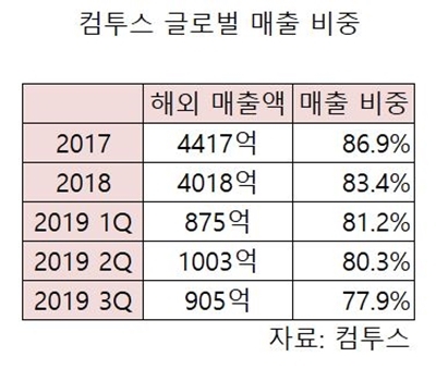 컴투스 글로벌 매출 비중.