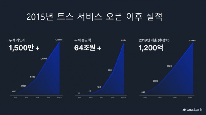 토스뱅크의 최대주주인 토스의 올해 매출액이 1200억 원을 달성할 것으로 추정된다. 자료=토스뱅크