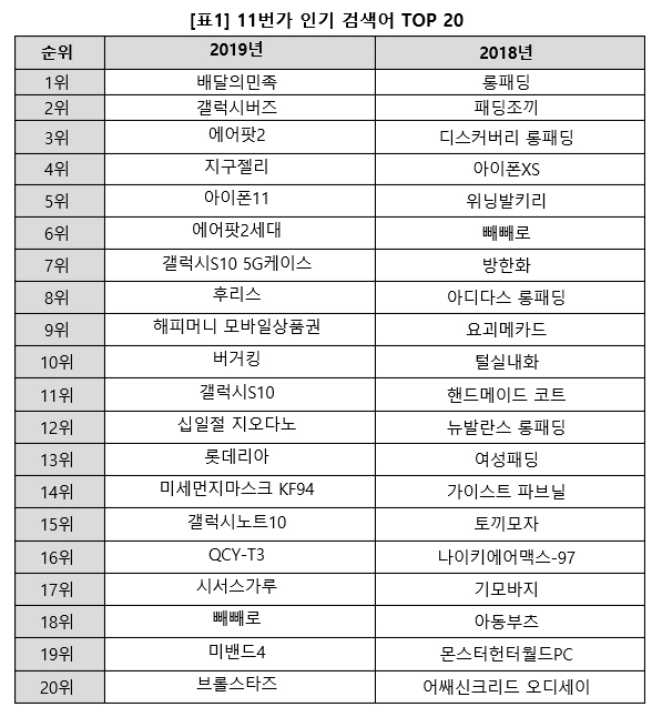 올해 11번가에서 최고 인기 검색어는 ‘배달의민족’, ‘갤럭시버즈’, ‘에어팟2’ 등이었고, 올해 최고 인기상품은 ‘아이폰11’(결제거래액 기준), ‘배달의민족 더하기쿠폰’(결제수량 기준)이었던 것으로 나타났다. 표=11번가