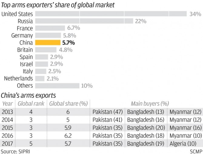세계 무기 시장 내 중국 수출 비중. 사진=SCMP 