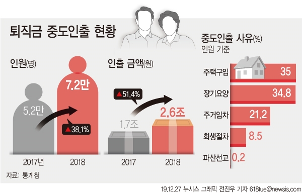 퇴직금 중도인출자와 인출 금액이 전년 대비 증가하고 있다. 사진=뉴시스