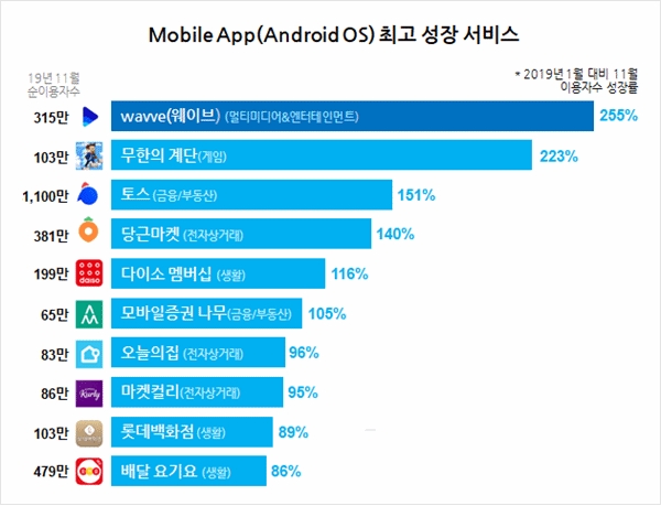 안드로이드앱 1-11월 기준 최고 성장률 순위. 출처=닐슨코리아