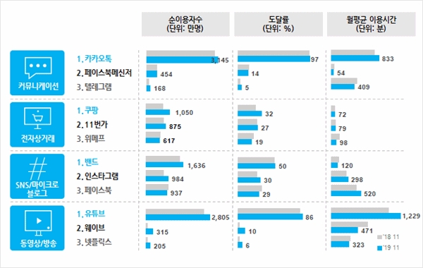 안드로이드 기준 11월 카테고리별 인기서비스 순위. 출처=닐슨코리아